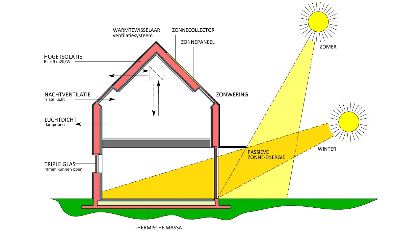 Samenhang van passieve ontwerpprincipes